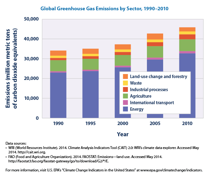 Global Greenhouse Gas Emissions by Sector, 1990-2010 | SIMCenter